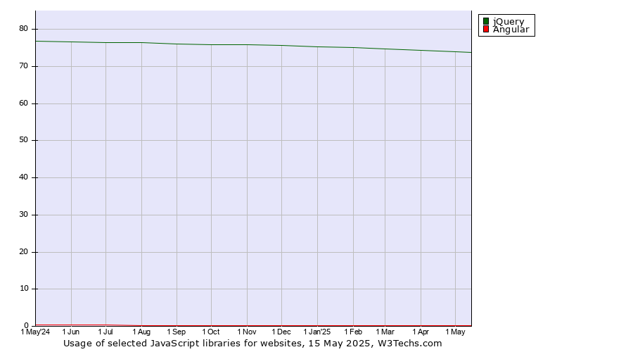 Historical trends in the usage of jQuery vs. Angular