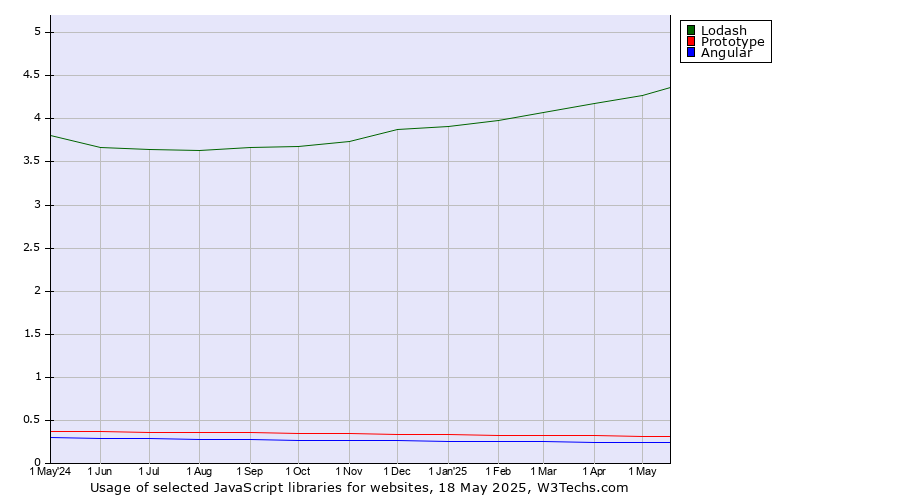 Historical trends in the usage of Lodash vs. Prototype vs. Angular