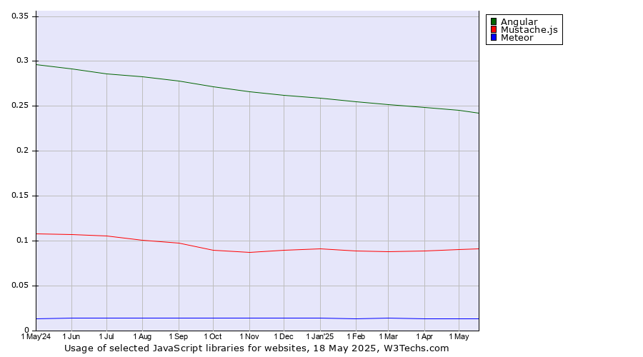 Historical trends in the usage of Angular vs. Mustache.js vs. Meteor