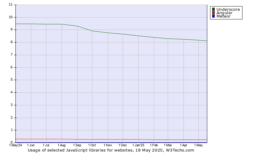 Historical trends in the usage of Underscore vs. Angular vs. Meteor