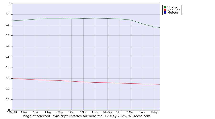 Historical trends in the usage of Vue.js vs. Angular vs. Meteor
