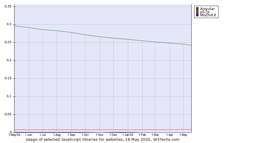 Historical trends in the usage of Angular vs. p5.js vs. MochiKit
