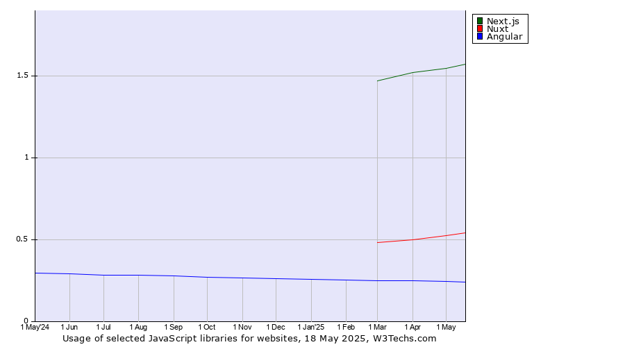 Historical trends in the usage of Next.js vs. Nuxt vs. Angular