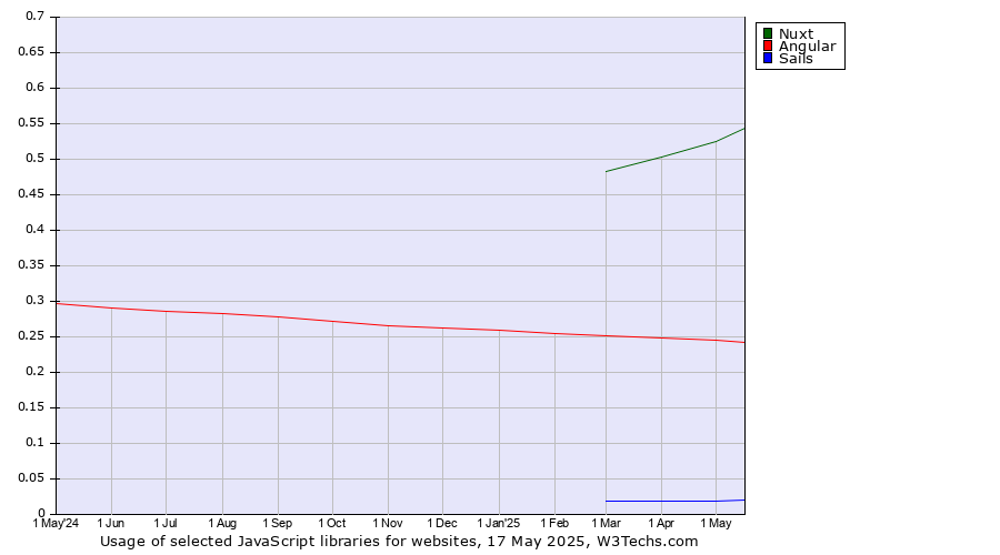 Historical trends in the usage of Nuxt vs. Angular vs. Sails