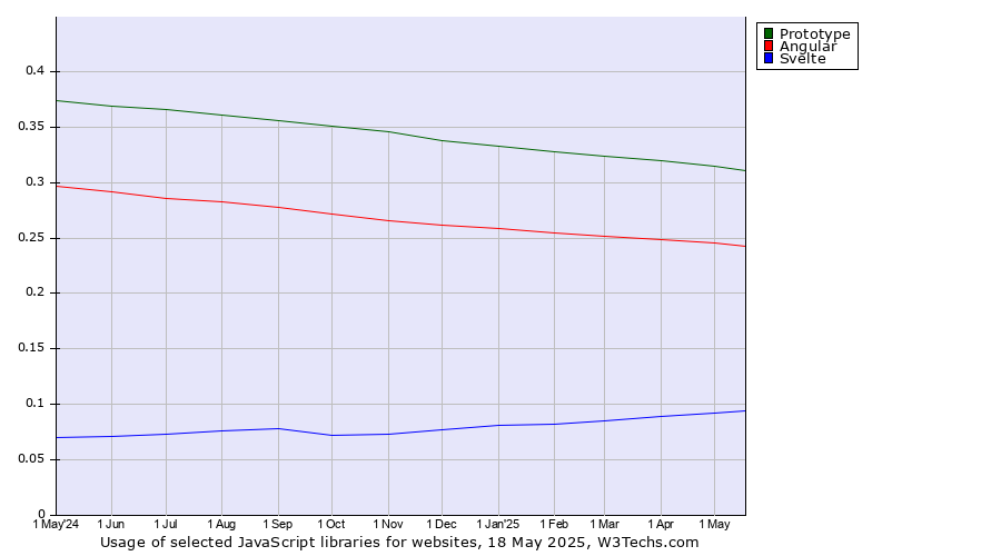 Historical trends in the usage of Prototype vs. Angular vs. Svelte