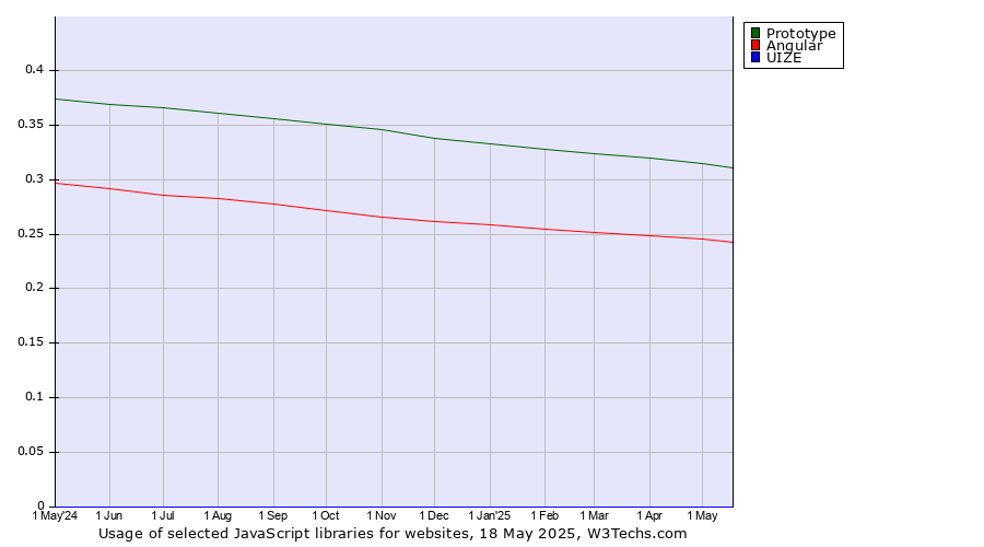 Historical trends in the usage of Prototype vs. Angular vs. UIZE