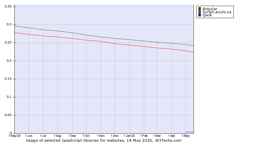 Historical trends in the usage of Angular vs. Script.aculo.us vs. Qwik