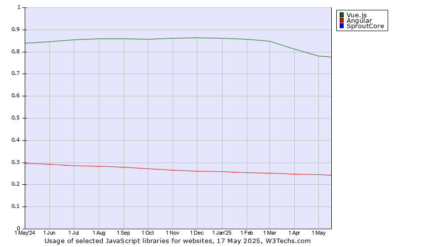 Historical trends in the usage of Vue.js vs. Angular vs. SproutCore