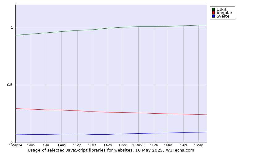 Historical trends in the usage of UIkit vs. Angular vs. Svelte