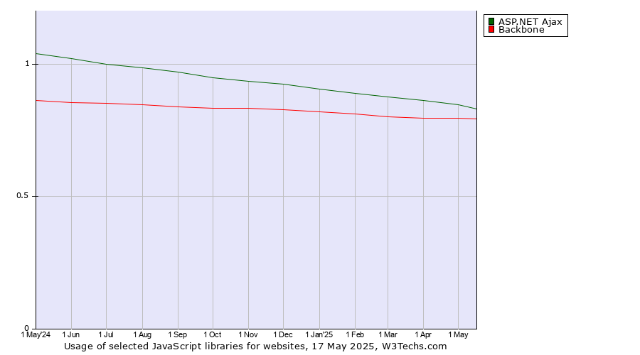 Historical trends in the usage of ASP.NET Ajax vs. Backbone