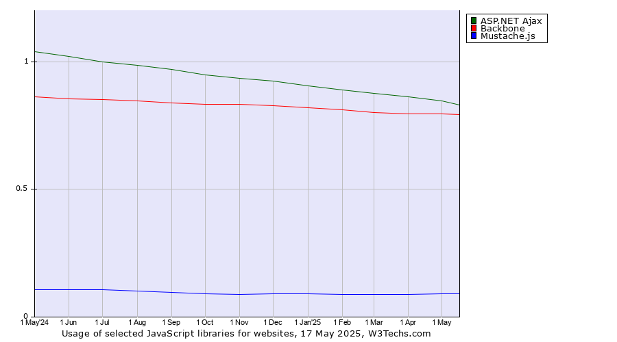 Historical trends in the usage of ASP.NET Ajax vs. Backbone vs. Mustache.js