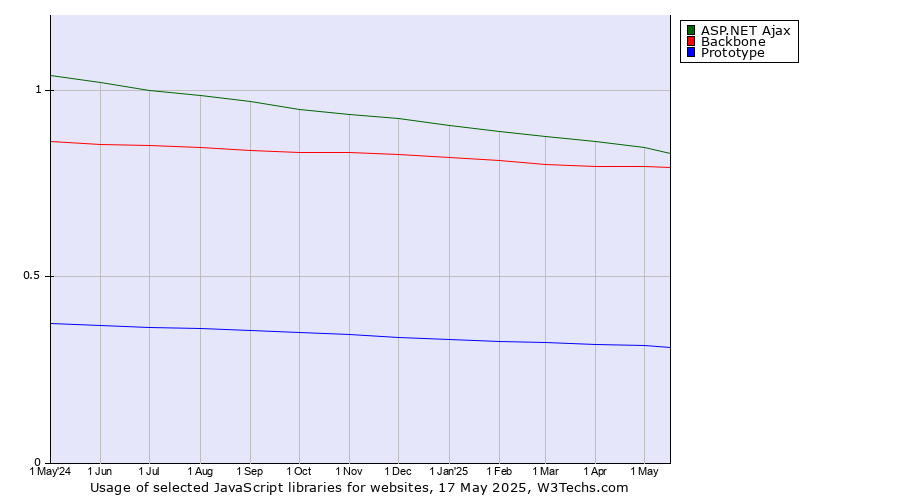 Historical trends in the usage of ASP.NET Ajax vs. Backbone vs. Prototype