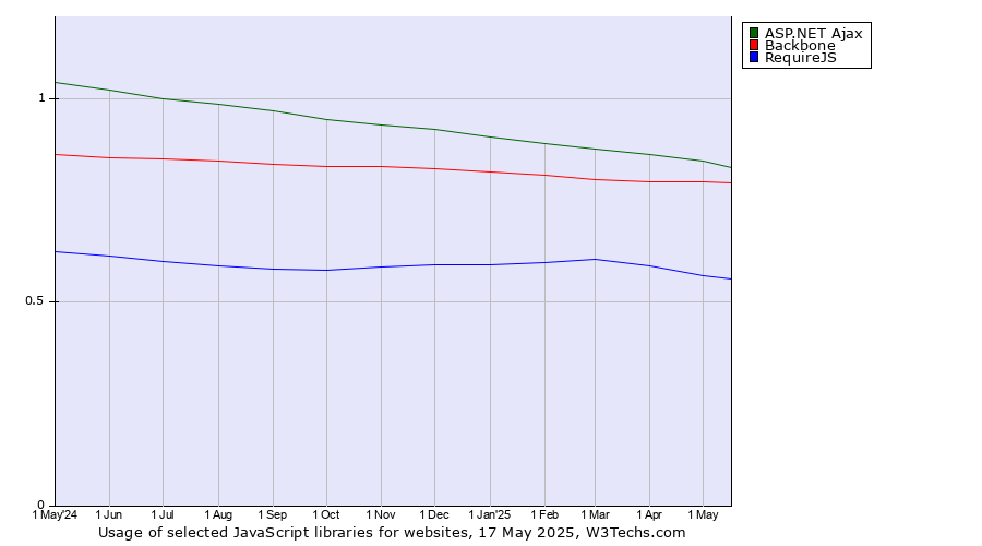 Historical trends in the usage of ASP.NET Ajax vs. Backbone vs. RequireJS