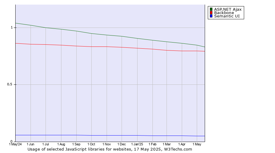 Historical trends in the usage of ASP.NET Ajax vs. Backbone vs. Semantic UI