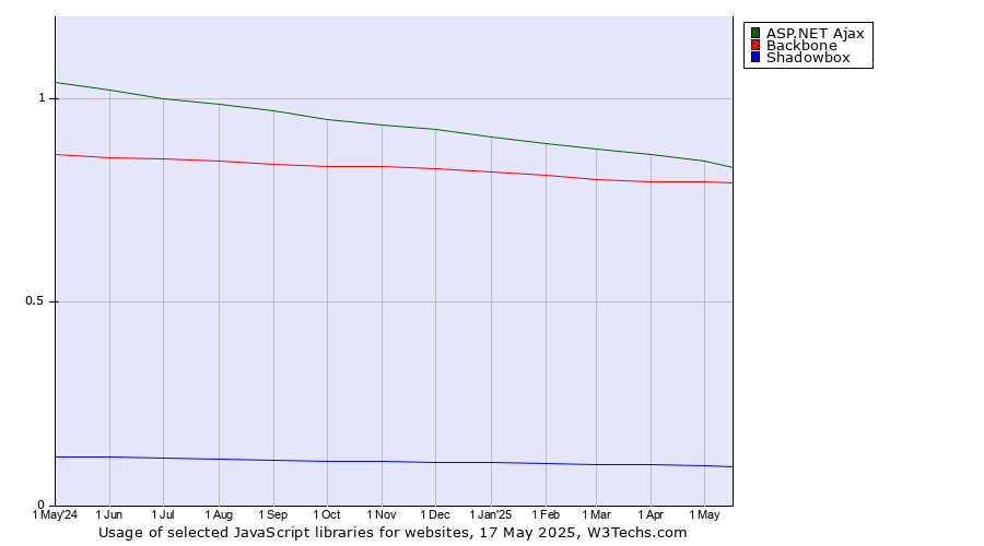 Historical trends in the usage of ASP.NET Ajax vs. Backbone vs. Shadowbox