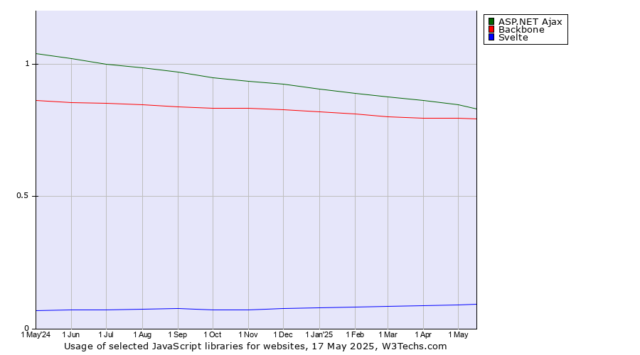 Historical trends in the usage of ASP.NET Ajax vs. Backbone vs. Svelte