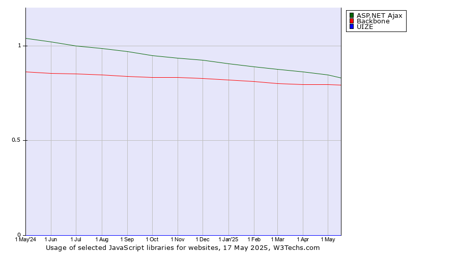 Historical trends in the usage of ASP.NET Ajax vs. Backbone vs. UIZE