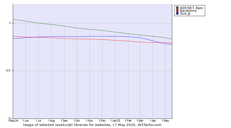 Historical trends in the usage of ASP.NET Ajax vs. Backbone vs. Vue.js