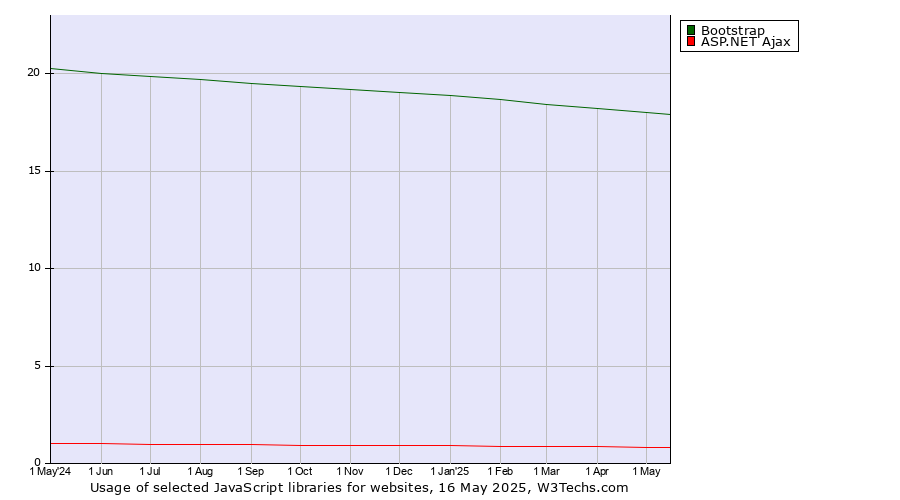 Historical trends in the usage of Bootstrap vs. ASP.NET Ajax