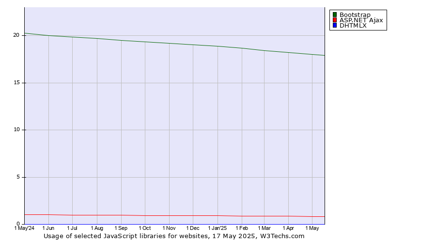 Historical trends in the usage of Bootstrap vs. ASP.NET Ajax vs. DHTMLX