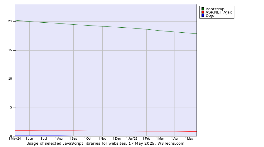 Historical trends in the usage of Bootstrap vs. ASP.NET Ajax vs. Dojo