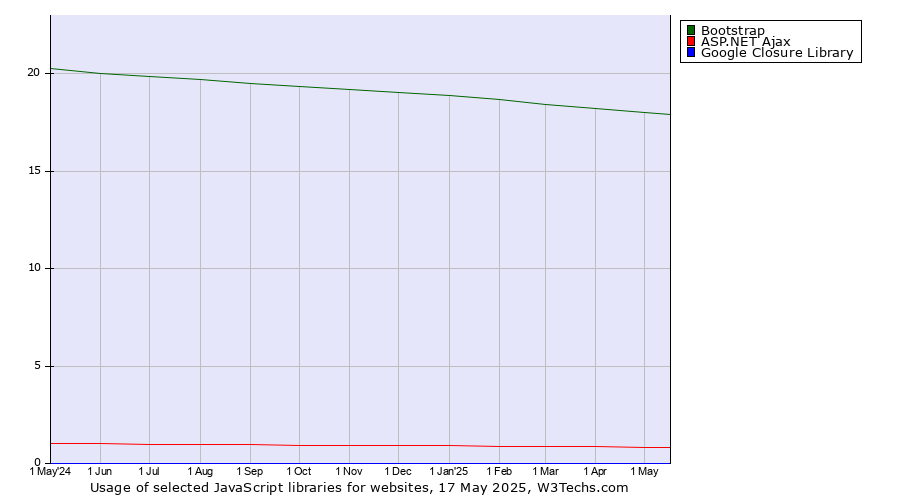 Historical trends in the usage of Bootstrap vs. ASP.NET Ajax vs. Google Closure Library