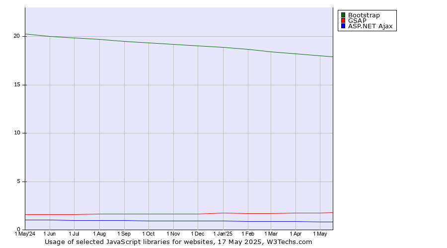 Historical trends in the usage of Bootstrap vs. GSAP vs. ASP.NET Ajax
