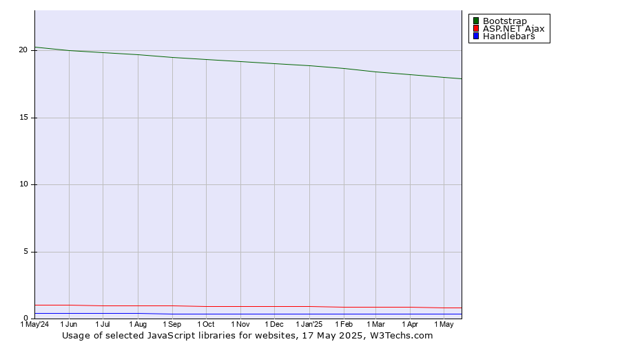 Historical trends in the usage of Bootstrap vs. ASP.NET Ajax vs. Handlebars