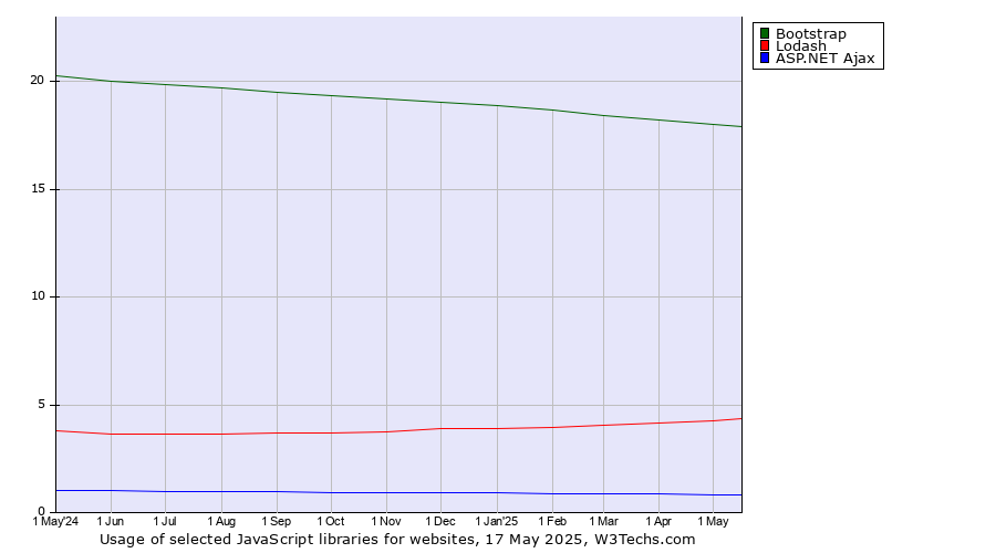 Historical trends in the usage of Bootstrap vs. Lodash vs. ASP.NET Ajax
