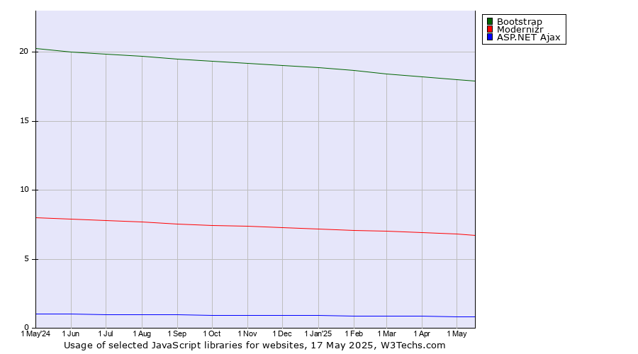 Historical trends in the usage of Bootstrap vs. Modernizr vs. ASP.NET Ajax
