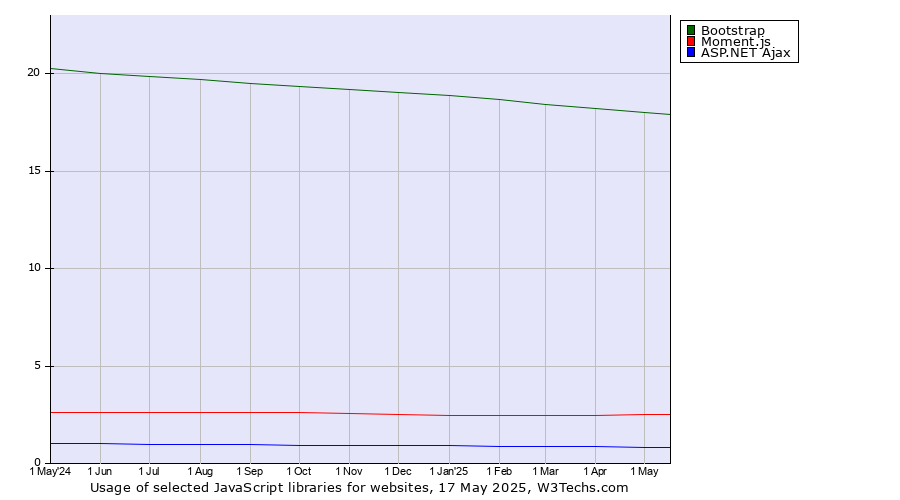 Historical trends in the usage of Bootstrap vs. Moment.js vs. ASP.NET Ajax