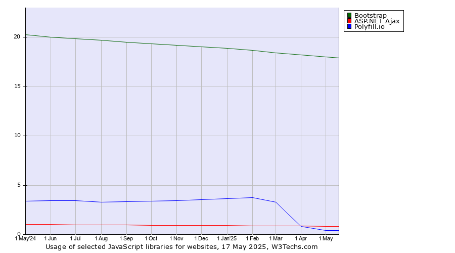 Historical trends in the usage of Bootstrap vs. ASP.NET Ajax vs. Polyfill.io