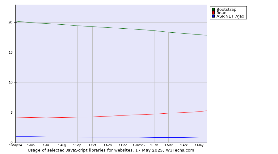 Historical trends in the usage of Bootstrap vs. React vs. ASP.NET Ajax