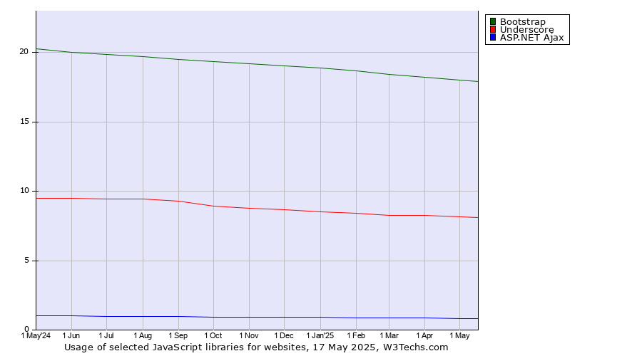 Historical trends in the usage of Bootstrap vs. Underscore vs. ASP.NET Ajax