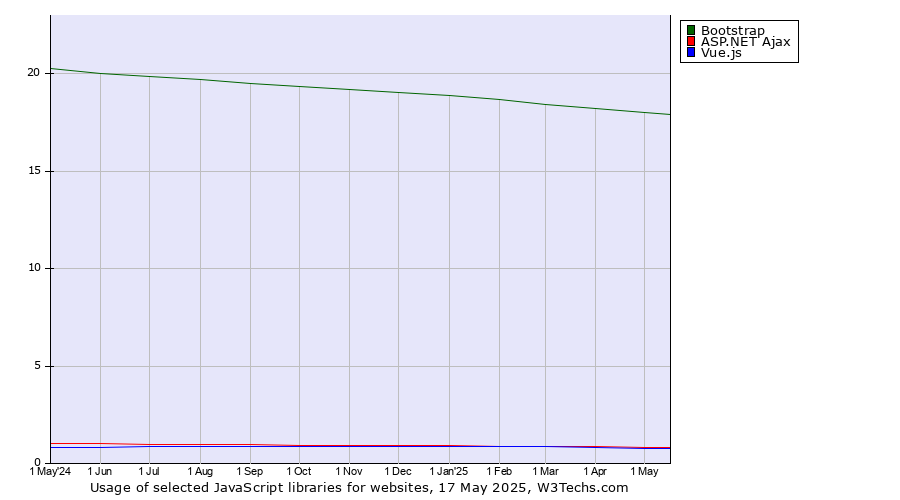 Historical trends in the usage of Bootstrap vs. ASP.NET Ajax vs. Vue.js