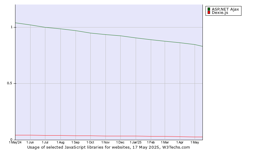 Historical trends in the usage of ASP.NET Ajax vs. Dexie.js