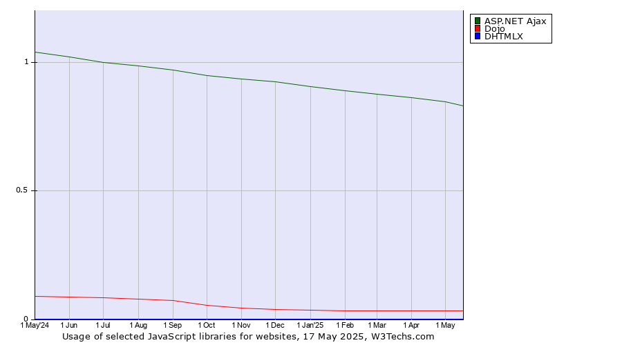 Historical trends in the usage of ASP.NET Ajax vs. Dojo vs. DHTMLX