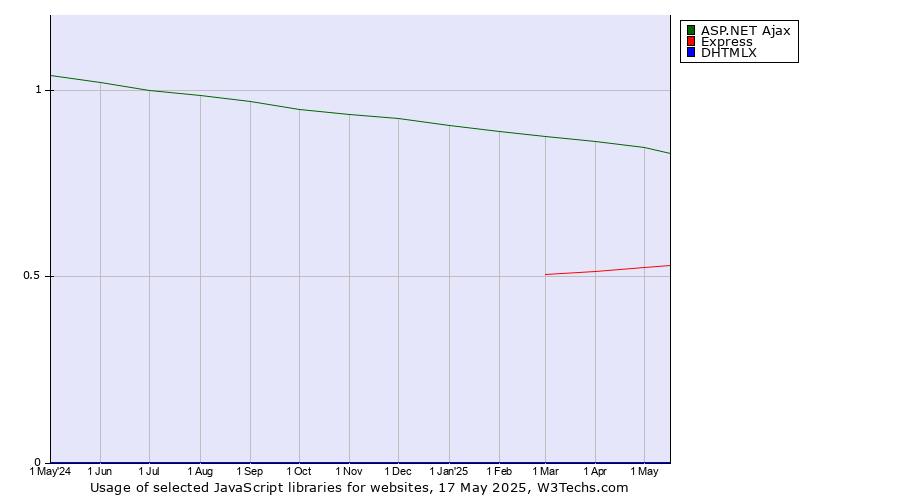 Historical trends in the usage of ASP.NET Ajax vs. Express vs. DHTMLX