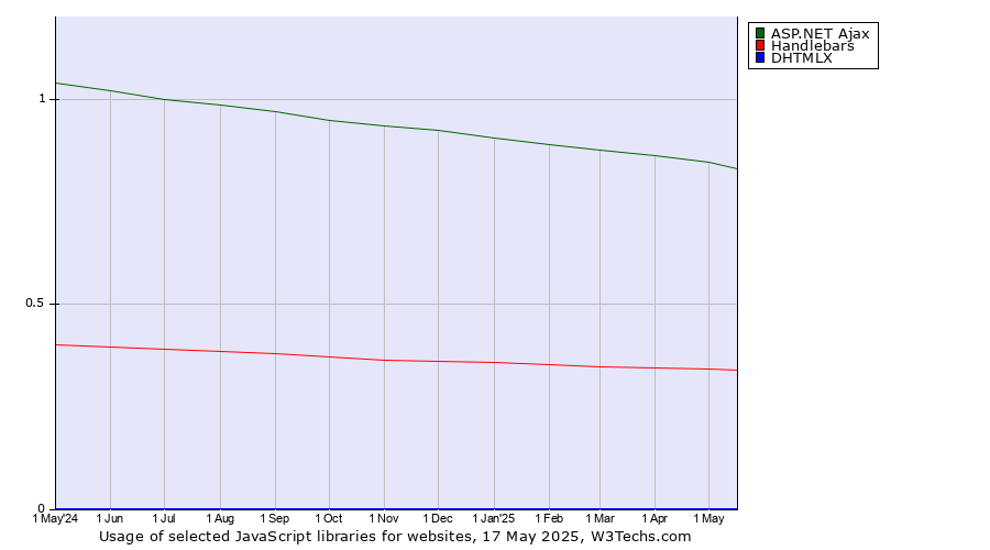 Historical trends in the usage of ASP.NET Ajax vs. Handlebars vs. DHTMLX