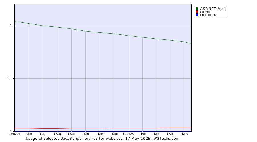 Historical trends in the usage of ASP.NET Ajax vs. Htmx vs. DHTMLX