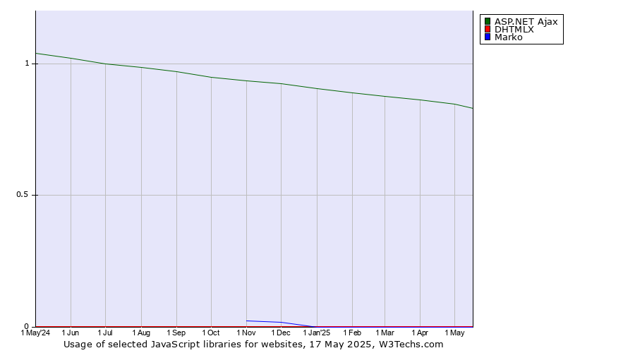 Historical trends in the usage of ASP.NET Ajax vs. DHTMLX vs. Marko