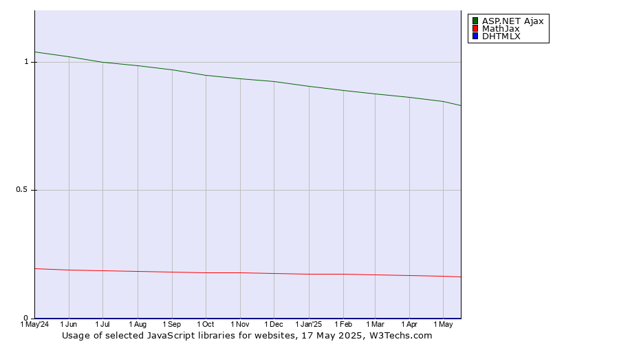 Historical trends in the usage of ASP.NET Ajax vs. MathJax vs. DHTMLX