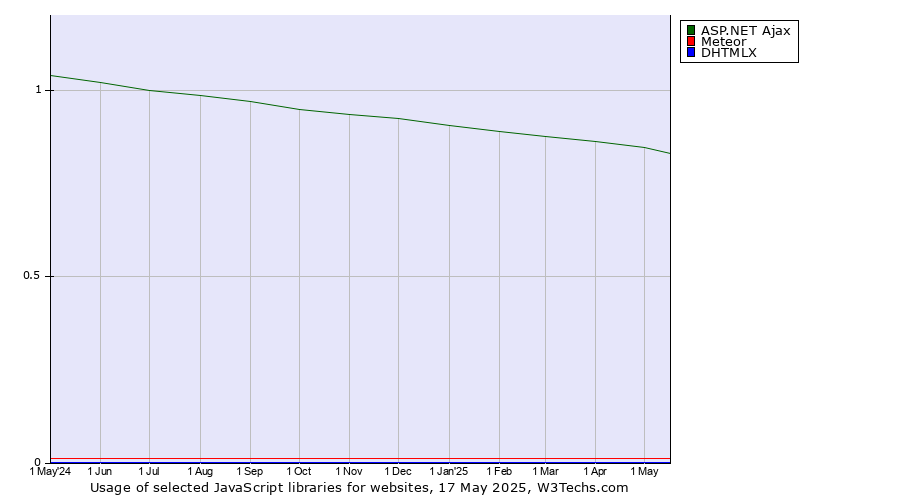 Historical trends in the usage of ASP.NET Ajax vs. Meteor vs. DHTMLX
