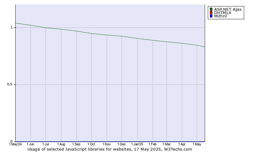 Historical trends in the usage of ASP.NET Ajax vs. DHTMLX vs. Mithril