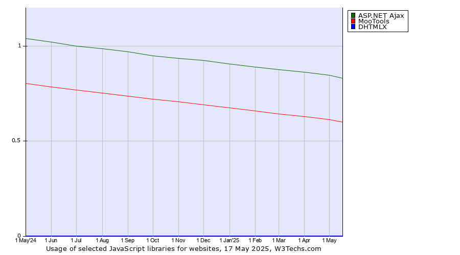 Historical trends in the usage of ASP.NET Ajax vs. MooTools vs. DHTMLX