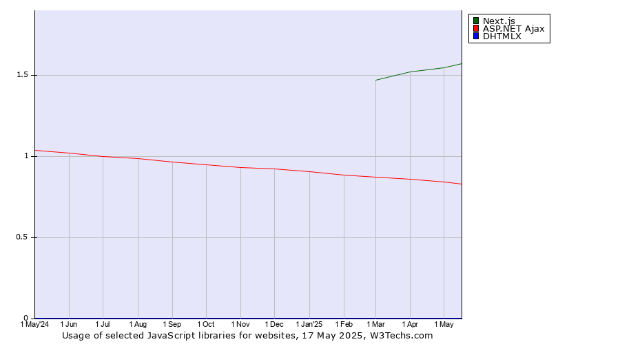 Historical trends in the usage of Next.js vs. ASP.NET Ajax vs. DHTMLX