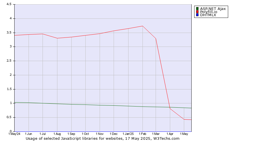 Historical trends in the usage of ASP.NET Ajax vs. Polyfill.io vs. DHTMLX