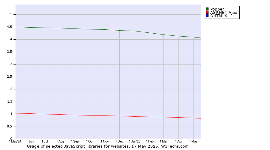 Historical trends in the usage of Popper vs. ASP.NET Ajax vs. DHTMLX