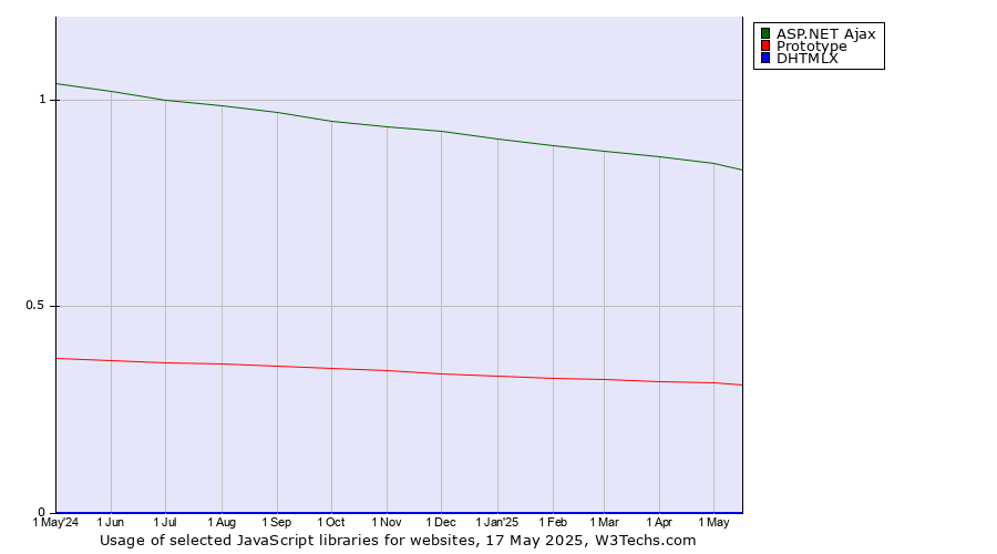 Historical trends in the usage of ASP.NET Ajax vs. Prototype vs. DHTMLX