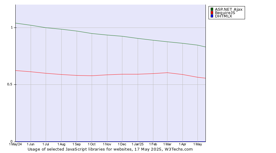 Historical trends in the usage of ASP.NET Ajax vs. RequireJS vs. DHTMLX
